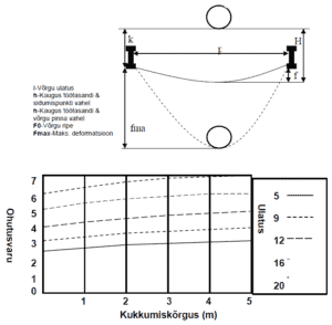 Võrgu deformatsioon