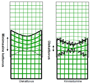Võrkude ühendamine